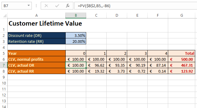 Customer lifetime value Excel kitchenette